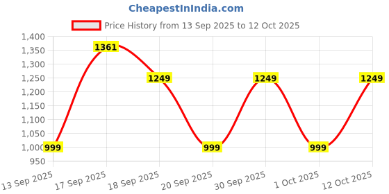 myntra.com GAP Boys Spider-Man Character Based Graphic Print Round Neck Clothing Set gap Price History Graph from 13 Sep 2025 to 12 Oct 2025
