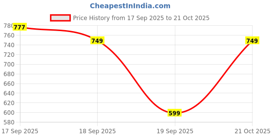 myntra.com GAP Boys Star Wars Typography Printed Round Neck Cotton Relaxed Fit T-shirt gap Price History Graph from 17 Sep 2025 to 21 Oct 2025