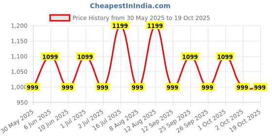 myntra.com GAP Boys Straight Fit Twill Stretchable Jeans gap Price History Graph from 30 May 2025 to 17 Oct 2025