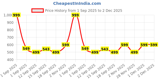 myntra.com GAP Boys Striped Mid-Rise Bermuda gap Price History Graph from 1 Sep 2025 to 2 Dec 2025