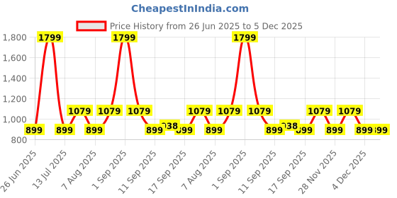 myntra.com GAP Boys Striped Relaxed-Fit Shirt With Patch Pocket gap Price History Graph from 26 Jun 2025 to 5 Dec 2025