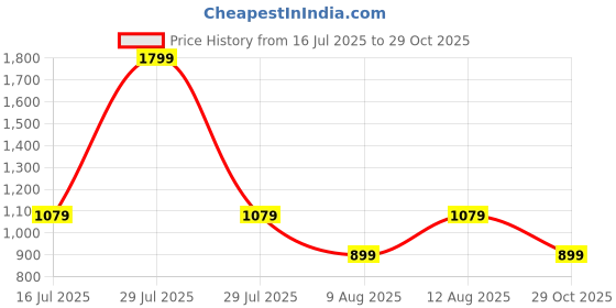 myntra.com GAP Boys Textured Relaxed Fit Shirt with Patch Pocket gap Price History Graph from 16 Jul 2025 to 29 Oct 2025