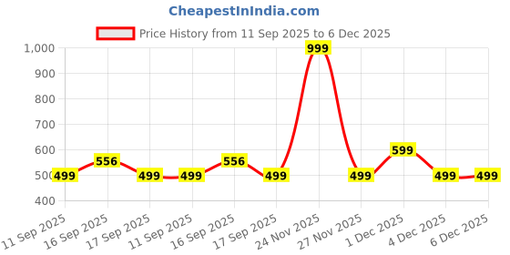 myntra.com GAP Boys Typography Printed Round Neck Cotton T-shirt gap Price History Graph from 11 Sep 2025 to 5 Dec 2025