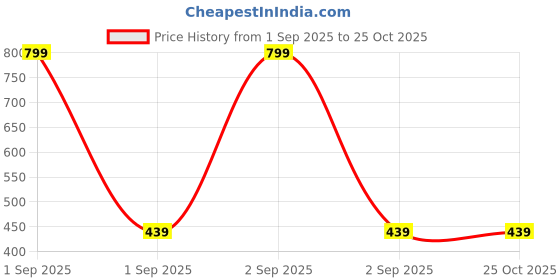 myntra.com GAP Boys Typography Printed Round Neck Pure Cotton Relaxed Fit T-shirt gap Price History Graph from 1 Sep 2025 to 25 Oct 2025