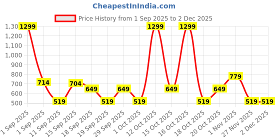 myntra.com GAP Boys Vertical Striped Button-Down Shirt gap Price History Graph from 1 Sep 2025 to 1 Dec 2025