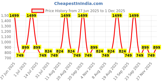 myntra.com GAP Boys Washed Denim Shorts gap Price History Graph from 27 Jun 2025 to 1 Dec 2025