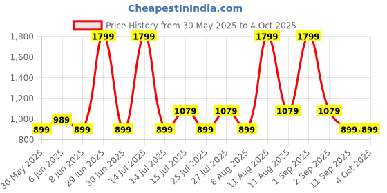myntra.com GAP Boys Washwell Program Everyday Joggers gap Price History Graph from 30 May 2025 to 4 Oct 2025