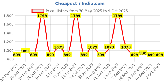 myntra.com GAP Boys Washwell Program Everyday Joggers gap Price History Graph from 30 May 2025 to 9 Oct 2025