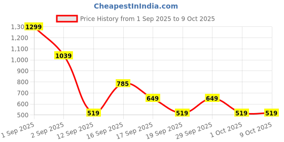 myntra.com GAP Boys White And Blue Floral Print Bucket Hat gap Price History Graph from 1 Sep 2025 to 4 Oct 2025