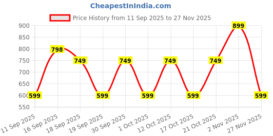 myntra.com GAP Boys White Button-Down Half Sleeve Shirt gap Price History Graph from 11 Sep 2025 to 27 Nov 2025