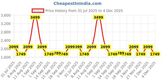 myntra.com GAP Boys Zip-Front Hooded Puffer Jacket gap Price History Graph from 31 Jul 2025 to 4 Dec 2025