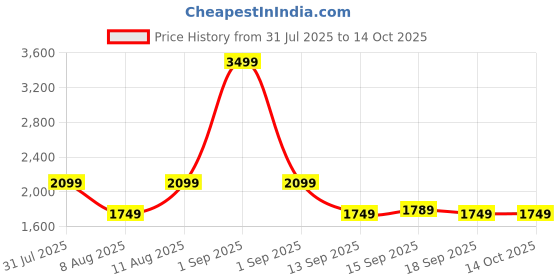 myntra.com GAP Boys Zip-Front Hooded Puffer Jacket gap Price History Graph from 31 Jul 2025 to 13 Oct 2025