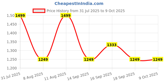 myntra.com GAP Boys Zip-Front Jacket gap Price History Graph from 31 Jul 2025 to 8 Oct 2025