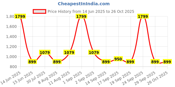 myntra.com GAP Boys Zip-Front Puffer Jacket With Insert Pockets gap Price History Graph from 14 Jun 2025 to 26 Oct 2025