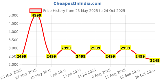 myntra.com GAP Brand Logo Applique Half Zipper Sweatshirt gap Price History Graph from 25 May 2025 to 24 Oct 2025