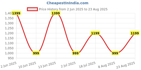 myntra.com GAP Brand Logo Applique Pure Cotton T-shirt gap Price History Graph from 2 Jun 2025 to 23 Aug 2025