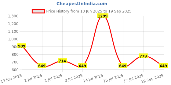 myntra.com GAP Brand Logo Applique Pure Cotton T-shirt gap Price History Graph from 13 Jun 2025 to 19 Sep 2025