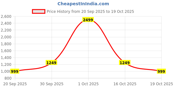 myntra.com GAP Brand Logo Detail Hooded Sweatshirt gap Price History Graph from 20 Sep 2025 to 19 Oct 2025