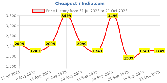 myntra.com GAP Brand Logo Embroidered Hooded Oversized Pullover with Inner Fleece gap Price History Graph from 31 Jul 2025 to 20 Oct 2025