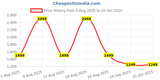 myntra.com GAP Brand Logo Embroidered Pure Cotton Hooded Zip-Up Sweatshirt gap Price History Graph from 5 Aug 2025 to 25 Oct 2025