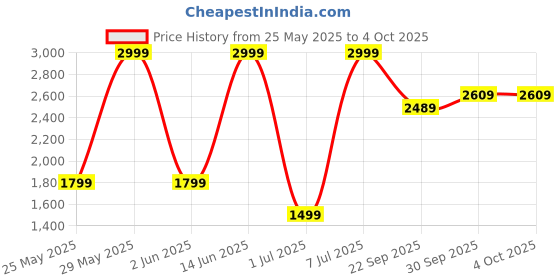 myntra.com GAP Brand Logo Print Front-Open Sweatshirt gap Price History Graph from 25 May 2025 to 4 Oct 2025