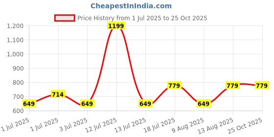 myntra.com GAP Brand Logo Print Pure Cotton Slim Fit T-shirt gap Price History Graph from 1 Jul 2025 to 25 Oct 2025