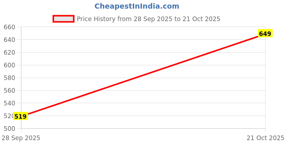 myntra.com GAP Brand Logo Printed Crew Neck Pure Cotton T-shirt gap Price History Graph from 28 Sep 2025 to 21 Oct 2025