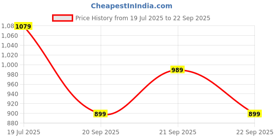 myntra.com GAP Brand Logo Printed Drop-Shoulder Sleeves Pure Cotton Relaxed Fit T-shirt gap Price History Graph from 19 Jul 2025 to 22 Sep 2025