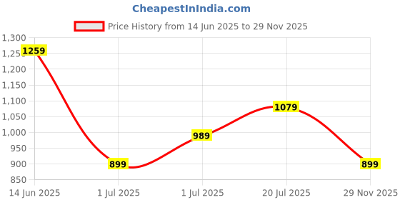 myntra.com GAP Brand Logo Printed Drop-Shoulder Sleeves Pure Cotton Relaxed Fit T-shirt gap Price History Graph from 14 Jun 2025 to 29 Nov 2025