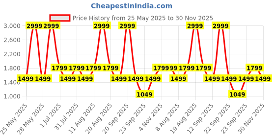 myntra.com GAP Brand Logo Printed Embroidered Sweatshirt gap Price History Graph from 25 May 2025 to 30 Nov 2025