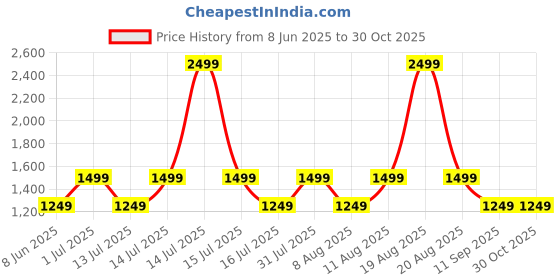 myntra.com GAP Brand Logo Printed Hooded Sweatshirt gap Price History Graph from 8 Jun 2025 to 30 Oct 2025