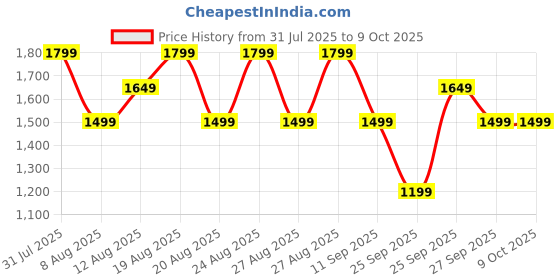 myntra.com GAP Brand Logo Printed Pullover with Inner Fleece gap Price History Graph from 31 Jul 2025 to 9 Oct 2025