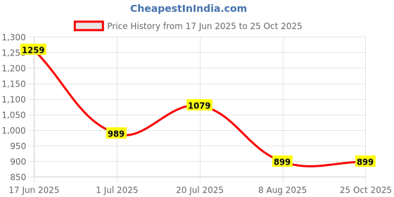 myntra.com GAP Brand Logo Printed Pure Cotton Slim Fit T-shirt gap Price History Graph from 17 Jun 2025 to 25 Oct 2025