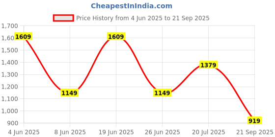 myntra.com GAP Brand Logo Printed Pure Cotton T-shirt gap Price History Graph from 4 Jun 2025 to 21 Sep 2025