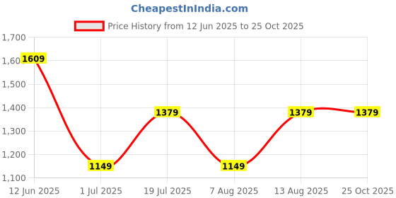 myntra.com GAP Brand Logo Printed Pure Cotton T-shirt gap Price History Graph from 12 Jun 2025 to 25 Oct 2025