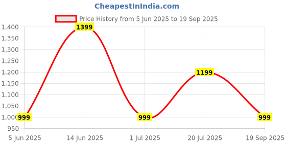 myntra.com GAP Brand Logo Printed Pure Cotton T-shirt gap Price History Graph from 5 Jun 2025 to 19 Sep 2025