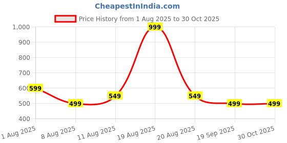 myntra.com GAP Brand Logo Printed Sleeveless T-shirt gap Price History Graph from 1 Aug 2025 to 30 Oct 2025