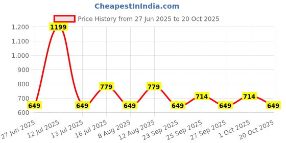 myntra.com GAP Brand Logo Printed Slim Fit T-shirt gap Price History Graph from 27 Jun 2025 to 20 Oct 2025