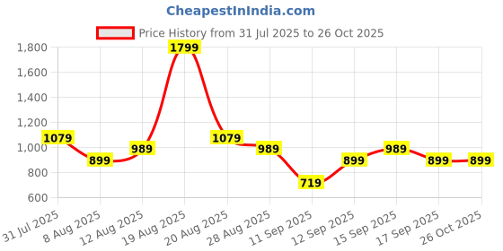 myntra.com GAP Brand Logo Printed Sweatshirt gap Price History Graph from 31 Jul 2025 to 26 Oct 2025