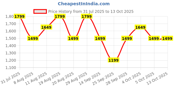 myntra.com GAP Brand Logo Self-Design Applique Detail Pullover with Inner Fleece gap Price History Graph from 31 Jul 2025 to 13 Oct 2025