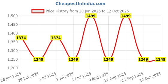 myntra.com GAP Button-Down Collar Drop-Shoulder Sleeves Relaxed Fit Casual Shirt gap Price History Graph from 28 Jun 2025 to 12 Oct 2025
