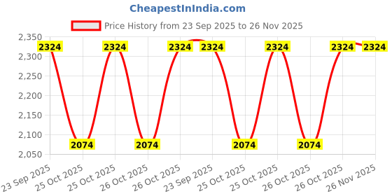 myntra.com GAP Button-Down Collar Pure Cotton Shirt gap Price History Graph from 23 Sep 2025 to 25 Nov 2025