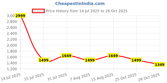 myntra.com GAP Button Down Collar Regular Fit Casual Shirt gap Price History Graph from 14 Jul 2025 to 26 Oct 2025