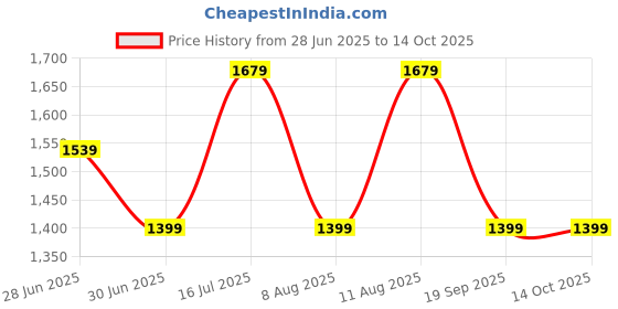 myntra.com GAP Button-Down Collar Standard Fit Casual Shirt gap Price History Graph from 28 Jun 2025 to 14 Oct 2025