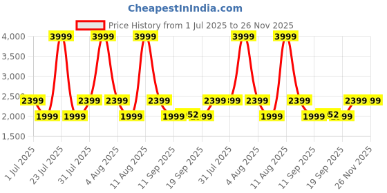 myntra.com GAP Button-Down V-Neck Cardigan gap Price History Graph from 1 Jul 2025 to 25 Nov 2025