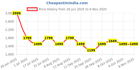 myntra.com GAP Cable Knit Pullover gap Price History Graph from 26 Jun 2025 to 3 Nov 2025
