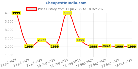 myntra.com GAP Cashmere V-Neck Button-Down Sweater gap Price History Graph from 12 Jul 2025 to 18 Oct 2025