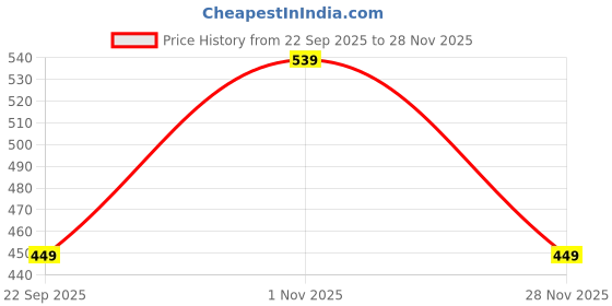 myntra.com GAP Checked Pure Cotton Boxer 442528972_blue gap Price History Graph from 22 Sep 2025 to 28 Nov 2025