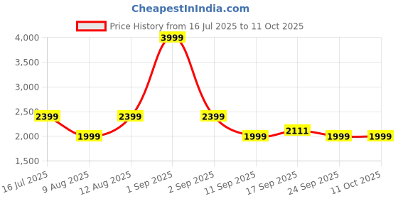 myntra.com GAP Checked Relaxed Fit Pull-On A-Line Skirt gap Price History Graph from 16 Jul 2025 to 11 Oct 2025