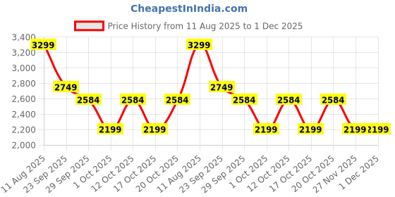 myntra.com GAP Classic Fit Textured Button-Down Collar Waffle Knit Flannel Shirt gap Price History Graph from 11 Aug 2025 to 1 Dec 2025